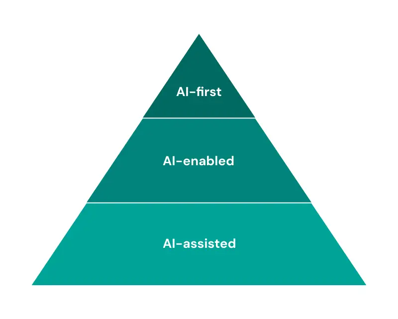 Three Stages of AI Adoption Maturity