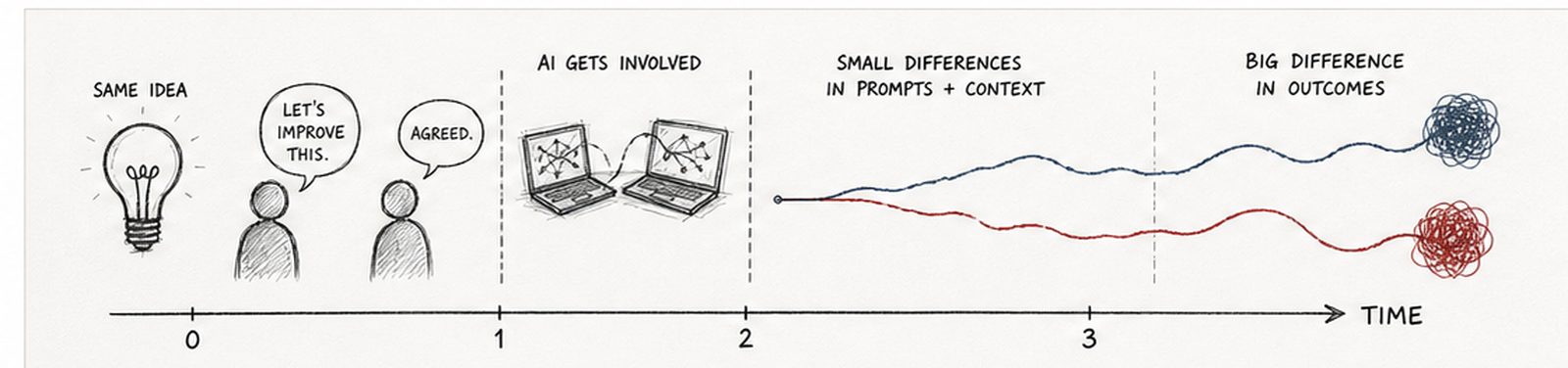 Two paths starting from the same idea diverging further apart over time as small differences in prompts compound
