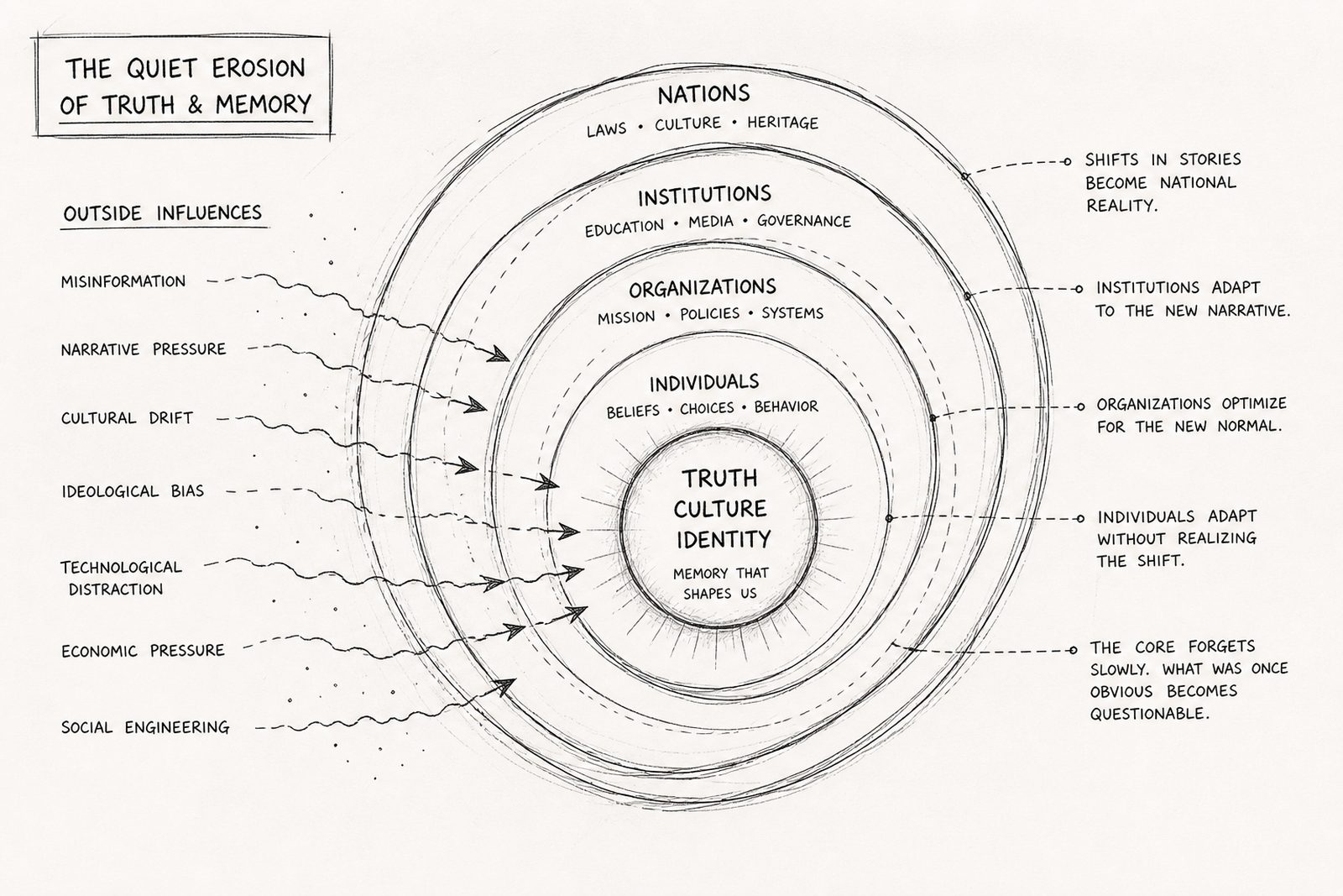 Concentric rings showing how outside influences ripple from individuals through organizations, institutions, and nations to erode truth and memory