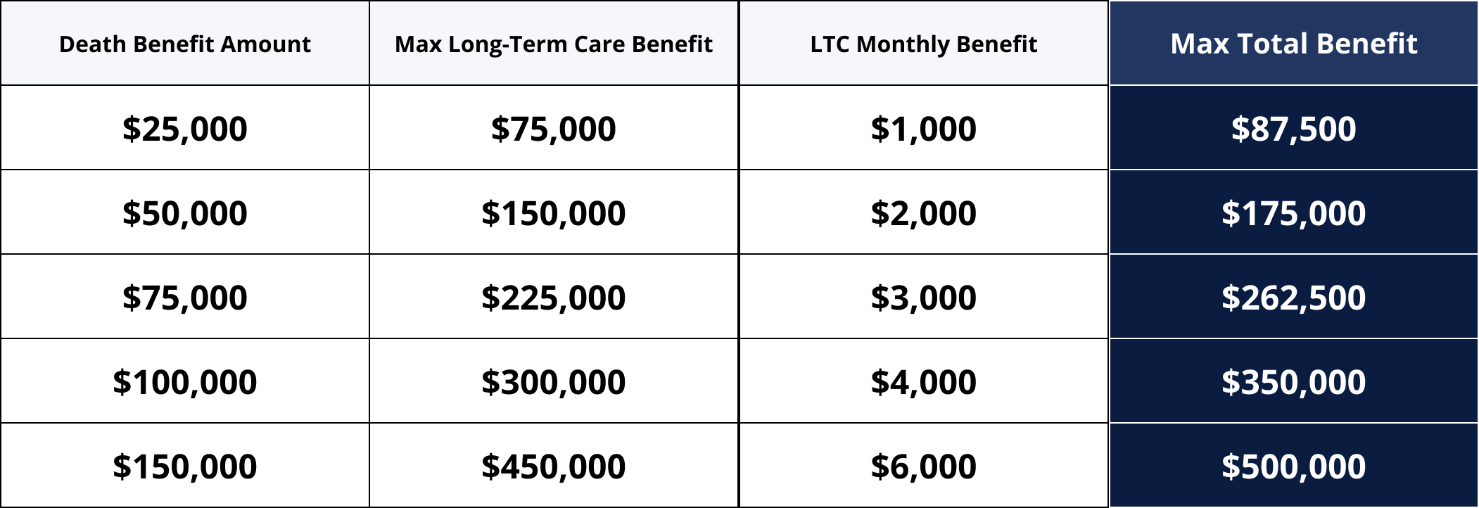 Table showing examples of how different benefit amounts translate max benefit amounts when death benefit and long-term care benefits are combined