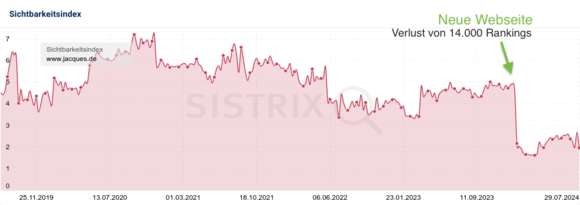 Sistrix Grafik der Rankings von Jacques Weindepot