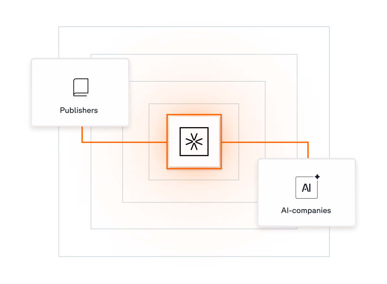 Diagram with icons labeled Publishers and AI-companies around a central bookpact logo with lines on the background implying infrastructure