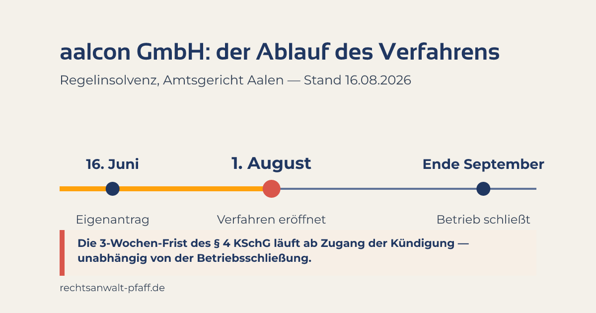 Zeitachse zum Insolvenzverfahren der aalcon GmbH Aalen: Eigenantrag am 16. Juni, Verfahrenseröffnung am 1. August, Betriebsschließung Ende September 2026
