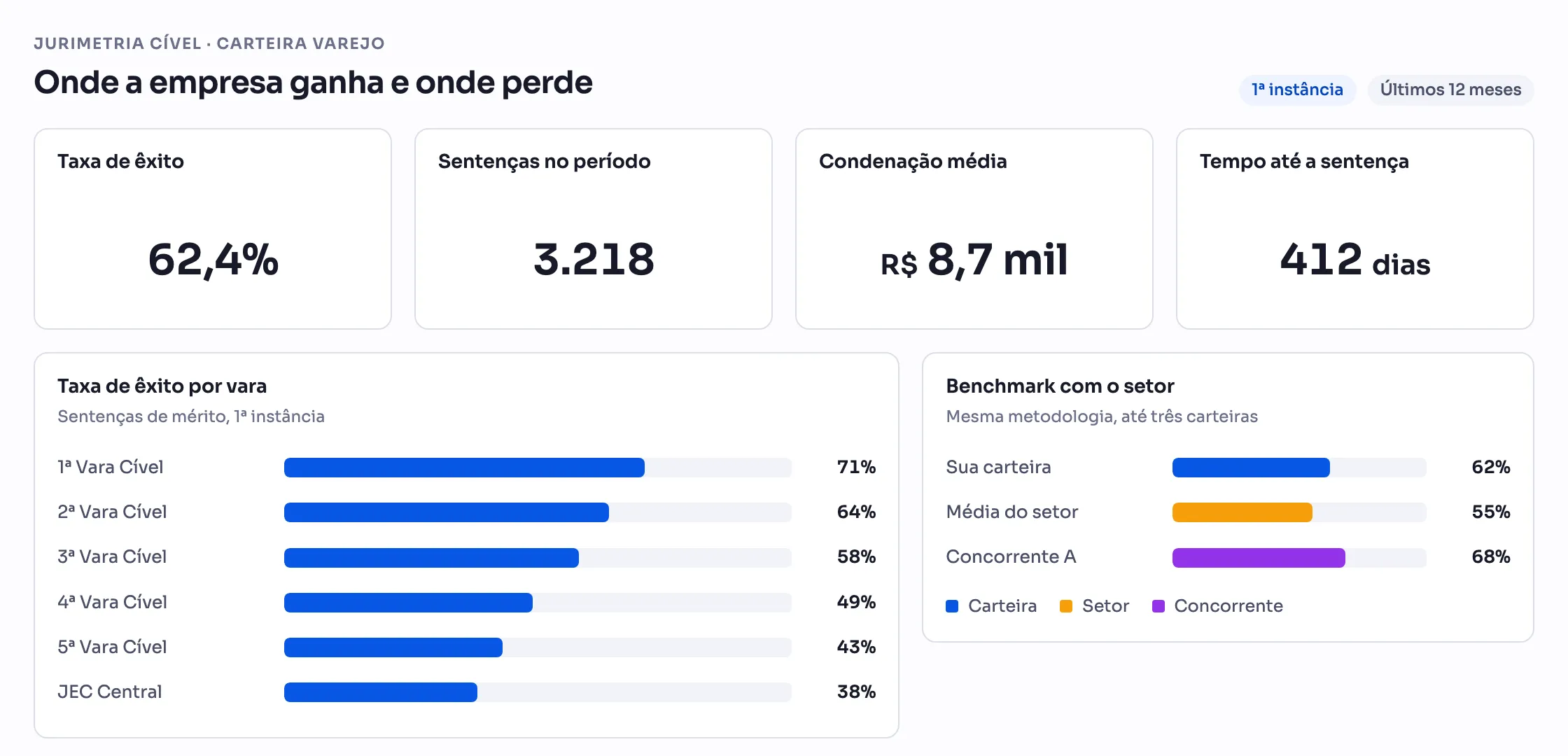 Painel de Jurimetria Cível da Quantum com taxa de êxito, sentenças, condenação média, êxito por vara e benchmark com o setor