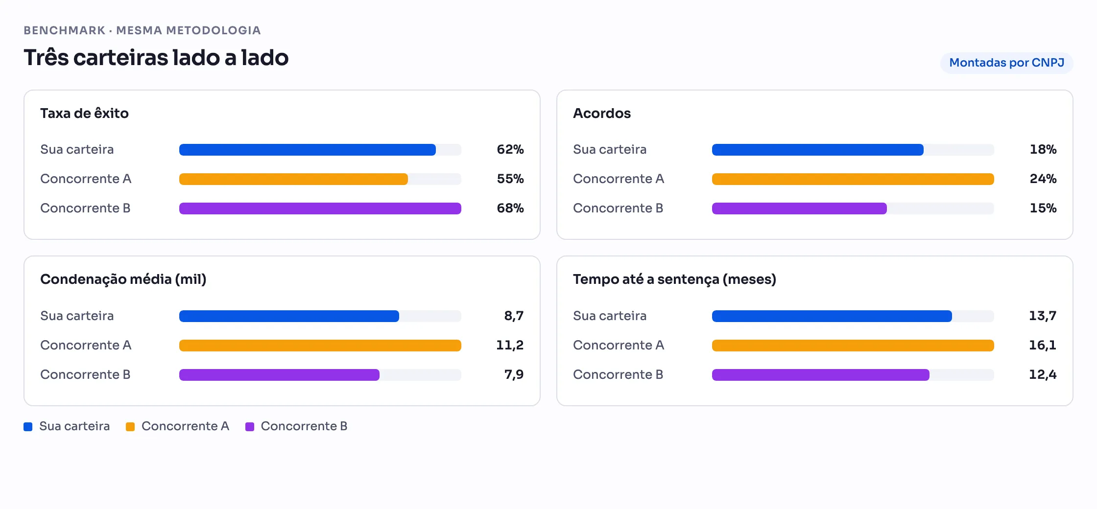 Benchmark na Quantum: três carteiras lado a lado