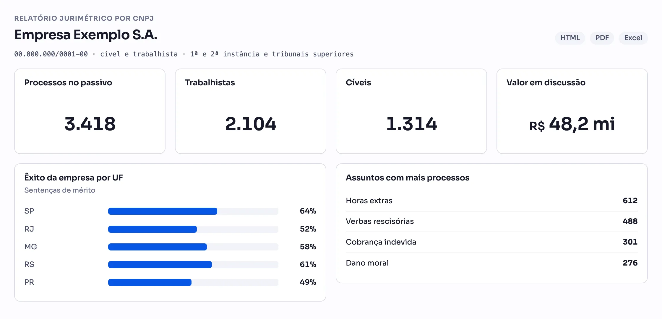 Relatório Jurimétrico por CNPJ de uma empresa fictícia: passivo cível e trabalhista, valor em discussão, êxito por UF e assuntos