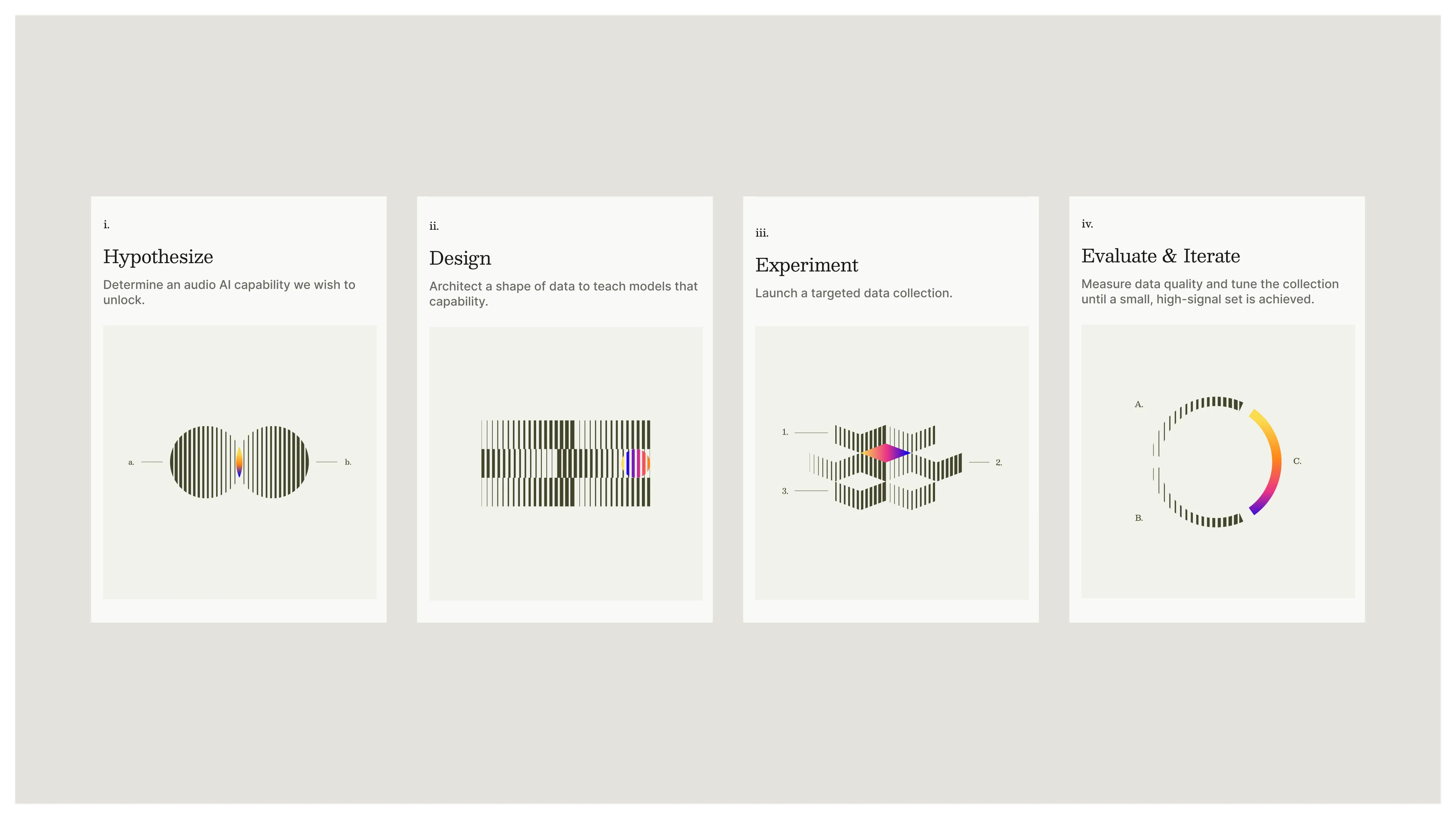 David AI process diagram showing hypothesize, design, experiment, and iterate steps.