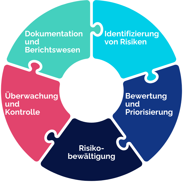 Prozess des Vertragsrisikomanagements