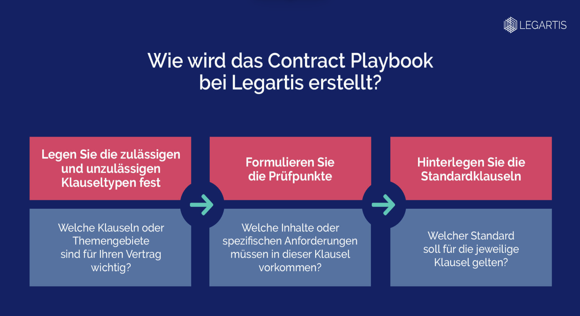 Wie wird das Contract Playbook bei Legartis erstellt?