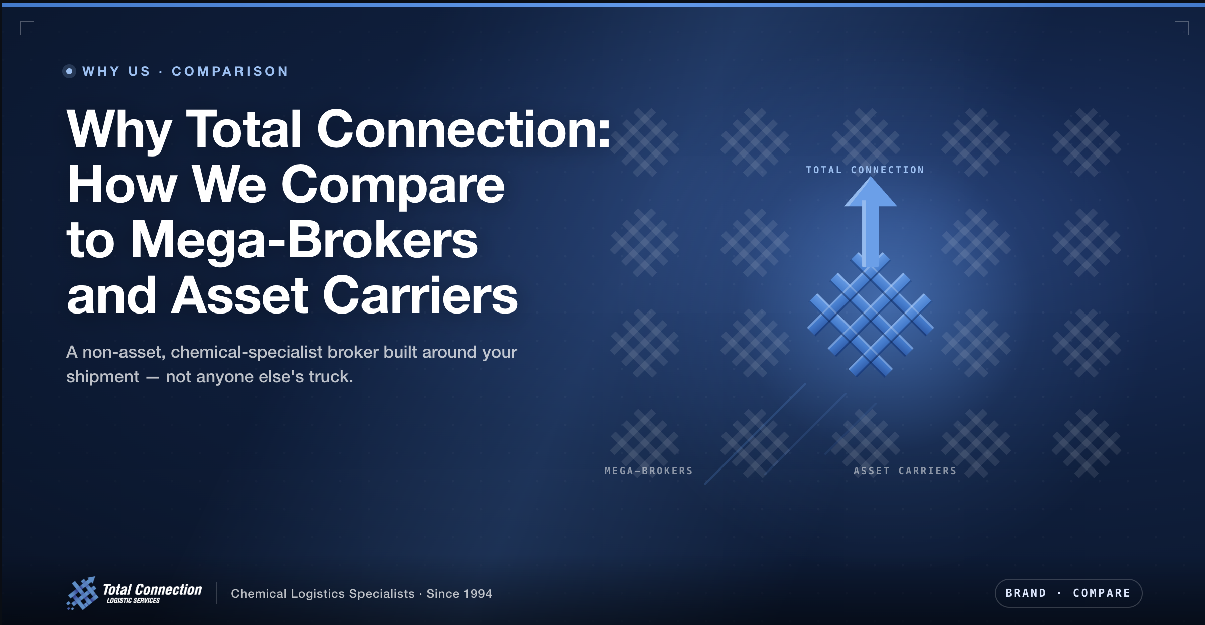 Why Total Connection: How We Compare to Mega-Brokers and Asset Carriers