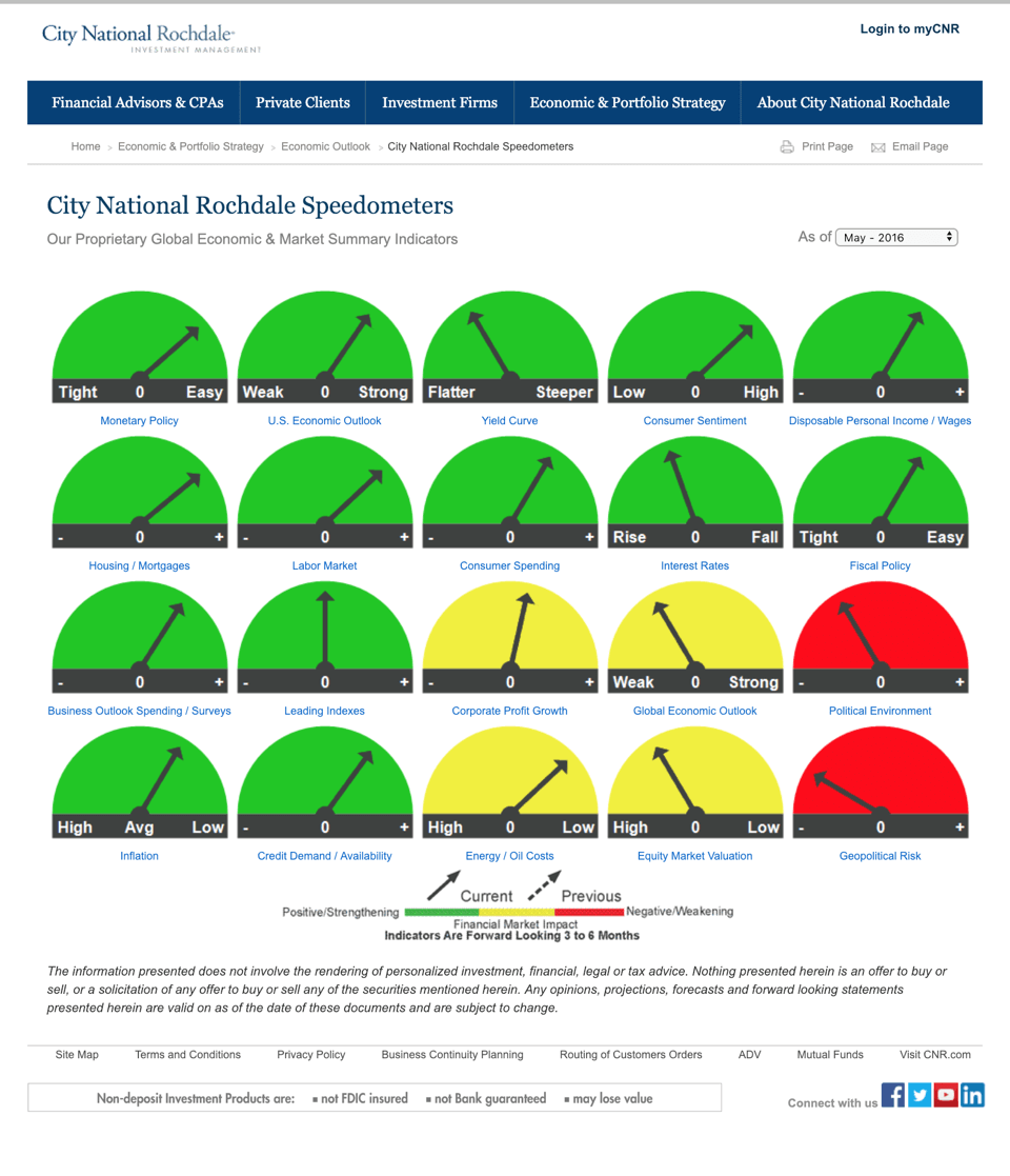 City National Rochdale Speedometers dashboard showing 15 economic indicators with colored gauges indicating market conditions as of May 2016.