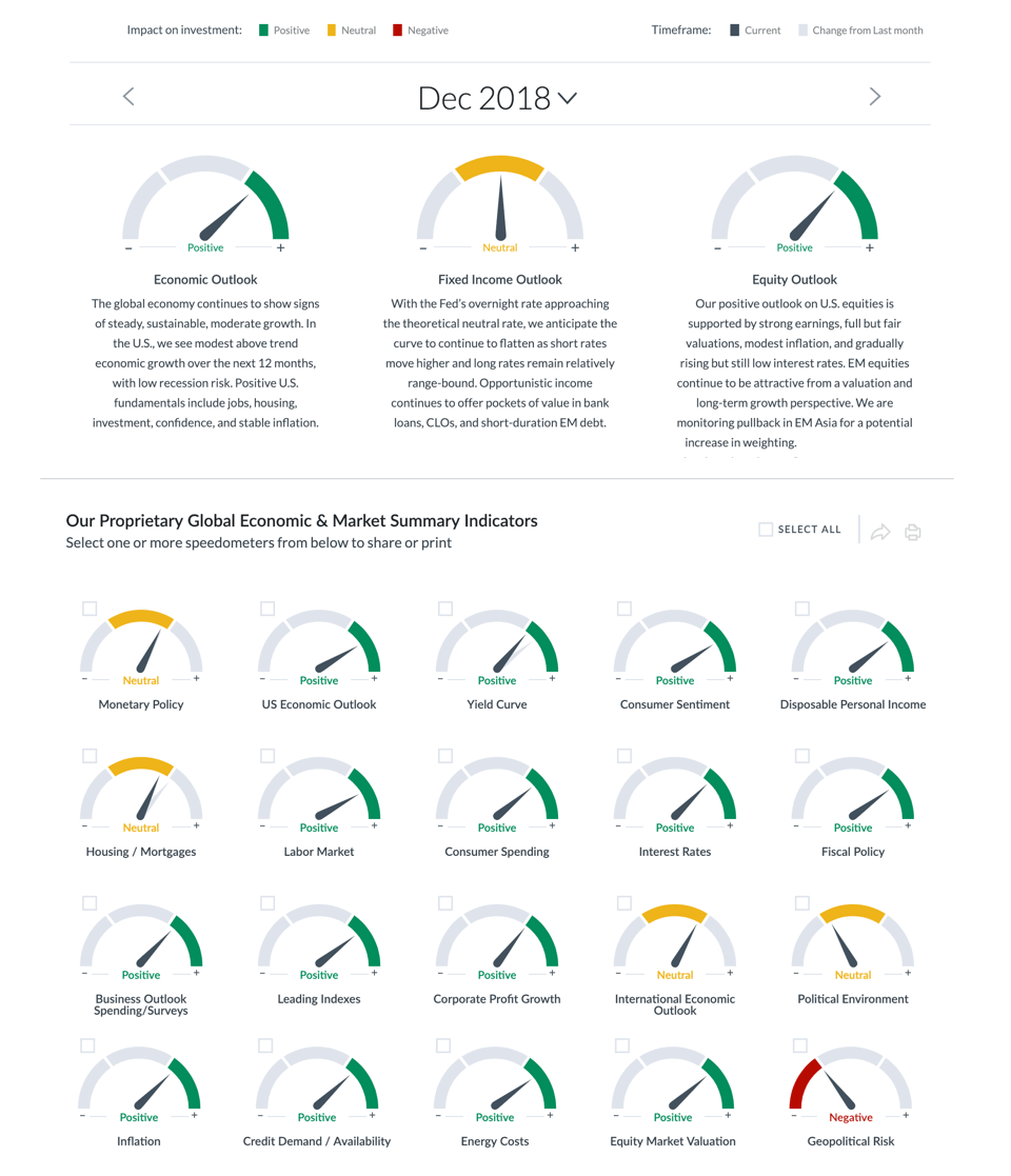 Dec 2018 speedometer charts showing Economic Outlook positive, Fixed Income Outlook neutral, Equity Outlook positive, and 20 global economic and market indicators with mostly positive ratings except a few neutral and one negative geopolitical risk.