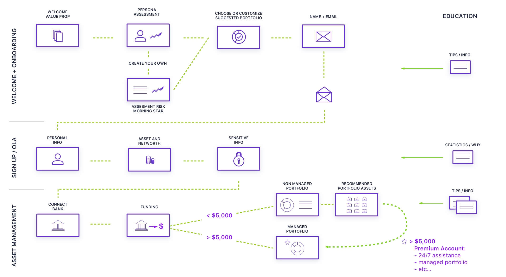 Flowchart illustrating onboarding, sign-up, and asset management for an investment platform, showing steps from welcome and persona assessment to portfolio customization, funding, and management with options for premium account benefits.