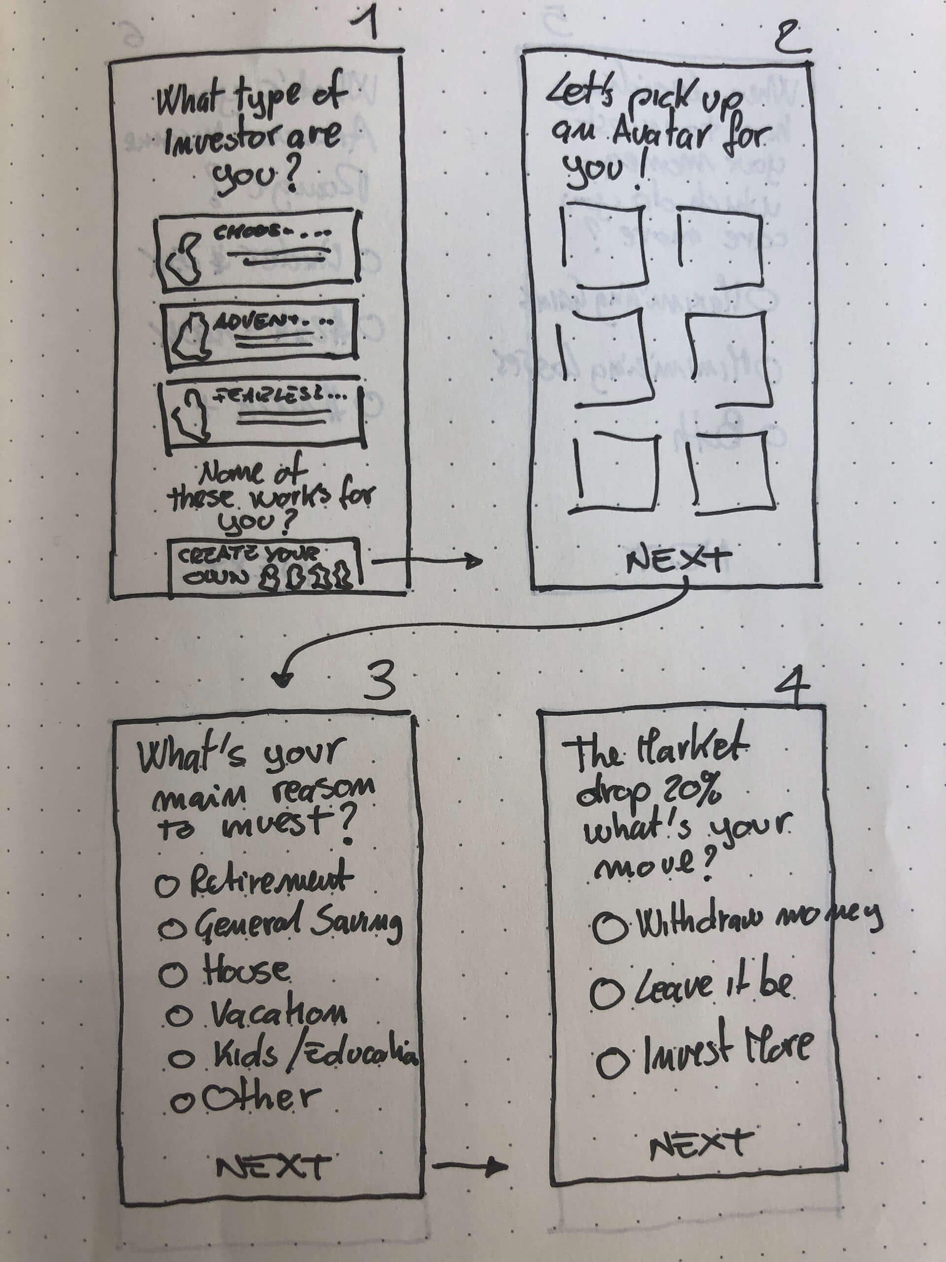 Hand-drawn wireframe sketches for a four-step investor quiz app with questions on investor type, avatar choice, main investment reason, and market drop response.