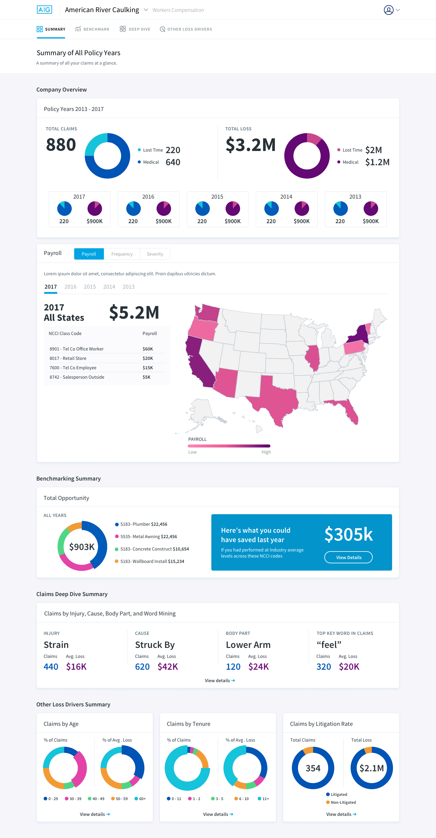 Dashboard showing American River Caulking workers compensation summary with total claims 880 and total loss $3.2M from 2013-2017, payroll map of US states by payroll levels, benchmarking summary with $903K opportunity, claims deep dive by injury and cause, and other loss drivers by age, tenure, and litigation rate.