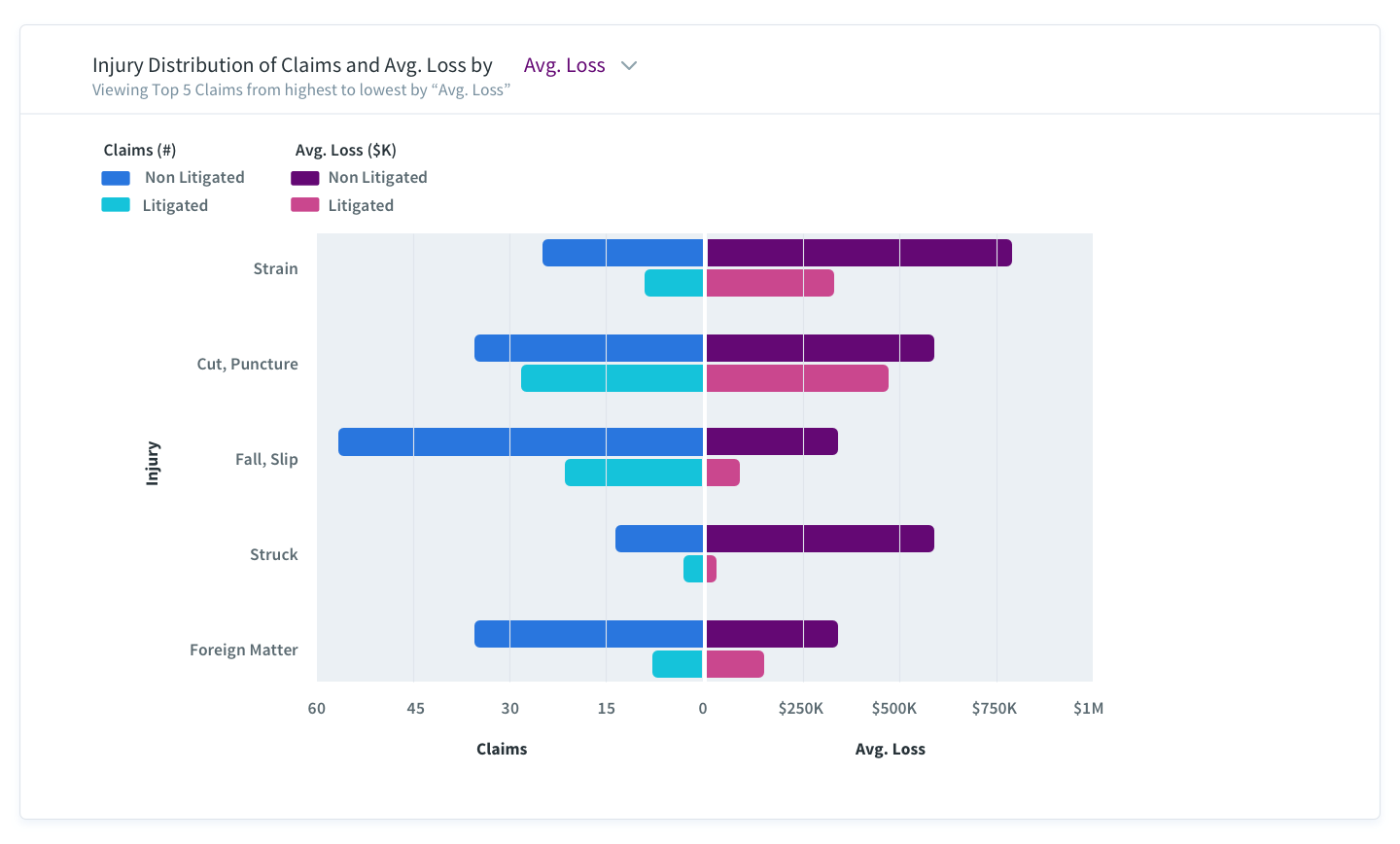 Horizontal bar chart showing injury distribution of claims and average loss by non-litigated and litigated cases for strain, cut/puncture, fall/slip, struck, and foreign matter injuries.
