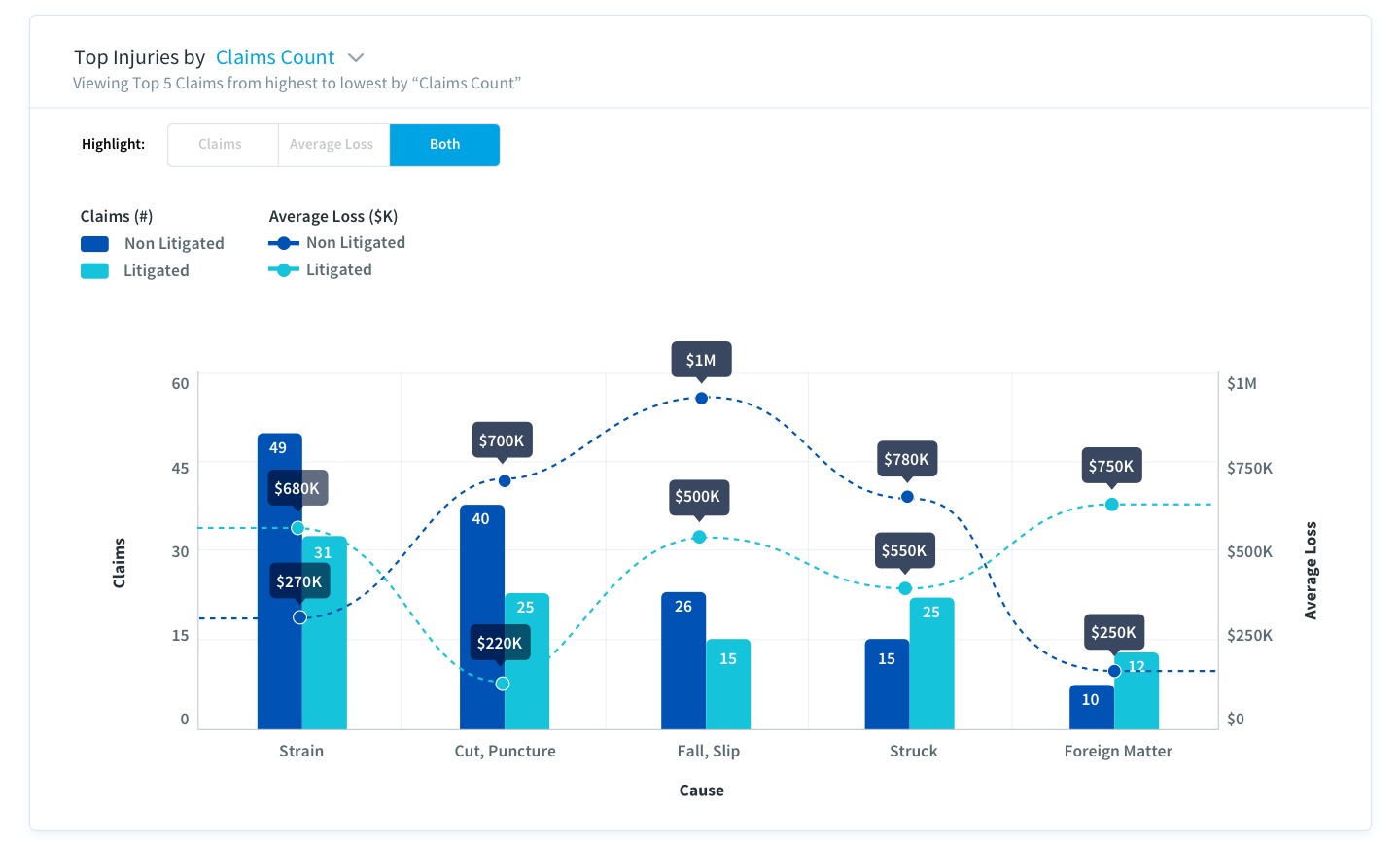 Bar and line chart showing top 5 injury claims by cause: Strain, Cut/Puncture, Fall/Slip, Struck, Foreign Matter, with claims counts and average loss amounts for non-litigated and litigated cases.