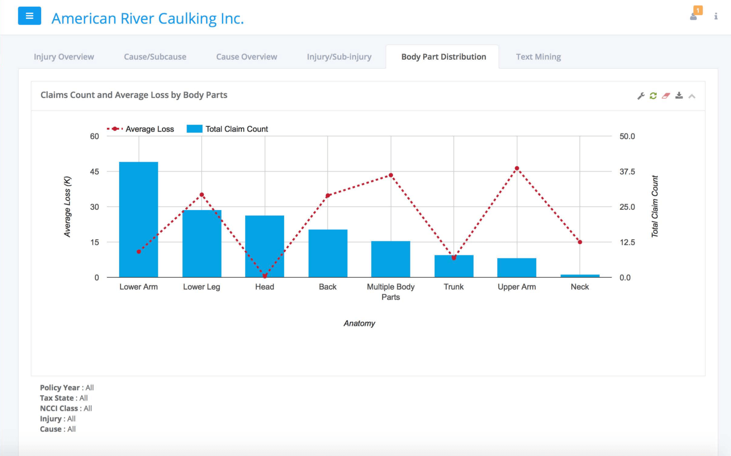 Bar and line graph showing claims count and average loss by body parts, with lower arm having highest claim count and upper arm highest average loss.