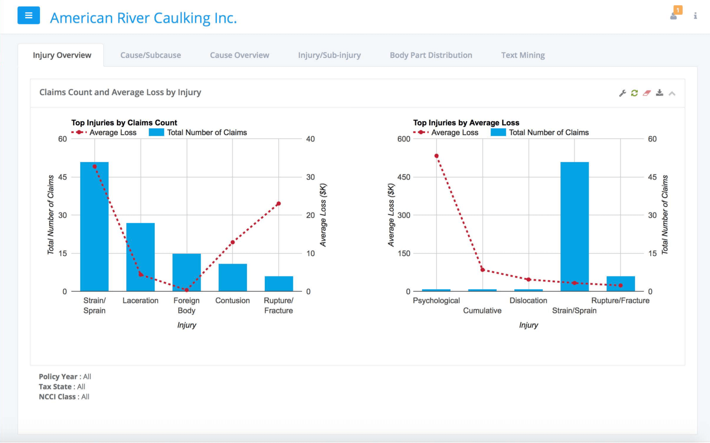 Two bar charts from American River Caulking Inc. showing top injuries by claims count and by average loss; strain/sprain leads in claims count while psychological injuries have the highest average loss.