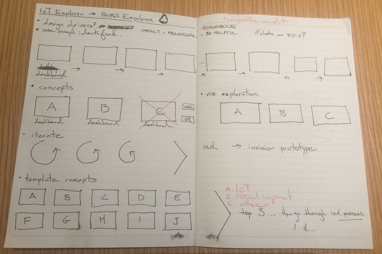 Open notebook with hand-drawn project notes, sketches of dashboard concepts labeled A, B, C, diagrams of iteration cycles, and template concepts labeled A to J.