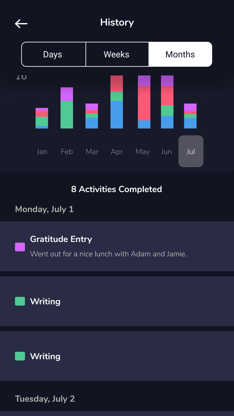 Activity history screen showing monthly bar chart for January to July with selected month July, and a list of activities completed on July 1 and July 2 including Gratitude Entry and Writing.