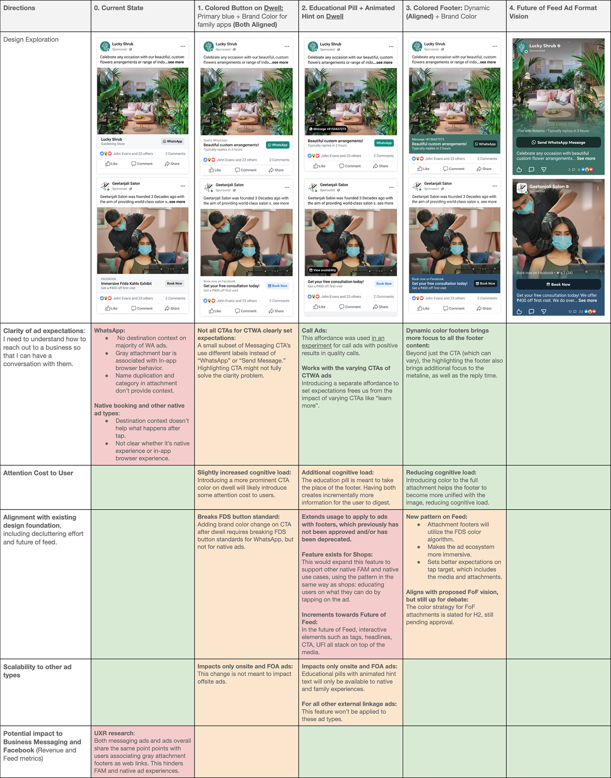 Comparison matrix showing Facebook ad design exploration and evaluation from current state to future feed ad format, with columns illustrating design variations and rows detailing factors such as ad clarity, cognitive load, design alignment, scalability, and business impact.