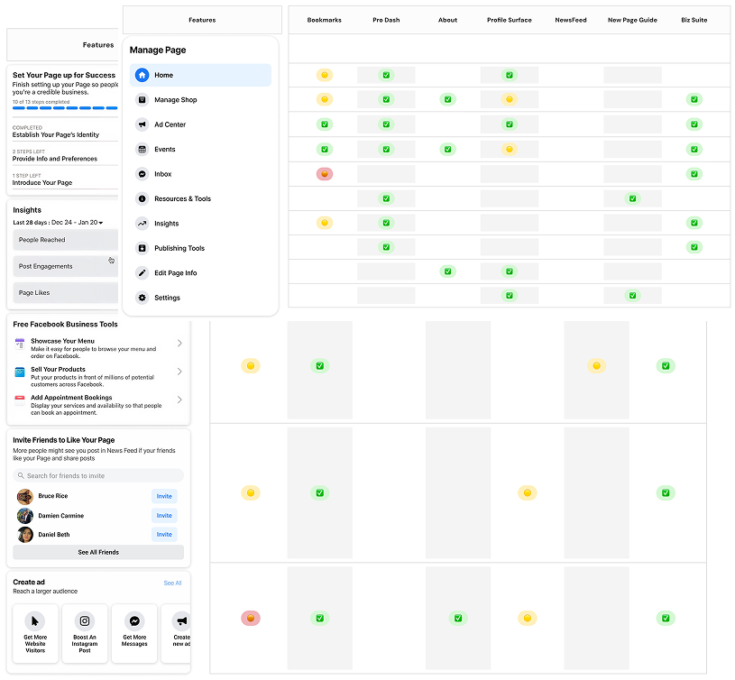 Dashboard interface showing Facebook business page management with sections for setting up page identity, insights on reach and engagement, free business tools, friend invites, ad creation, and a feature comparison matrix with checkmarks and icons for Bookmarks, Pro Dash, About, Profile Surface, NewsFeed, New Page Guide, and Biz Suite.