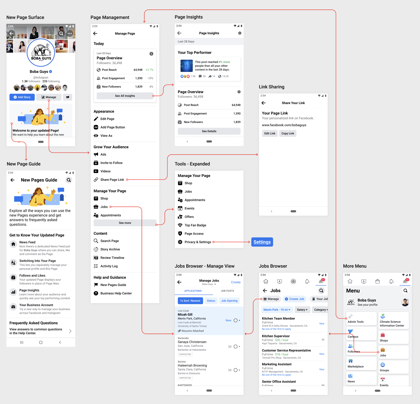Diagram showing the flow and features of Facebook Page management, including New Page Surface, Page Management, Page Insights, Link Sharing, New Page Guide, Tools Expanded, Jobs Browser Manage View, Jobs Browser, and More Menu interfaces with annotations and arrows connecting each section.