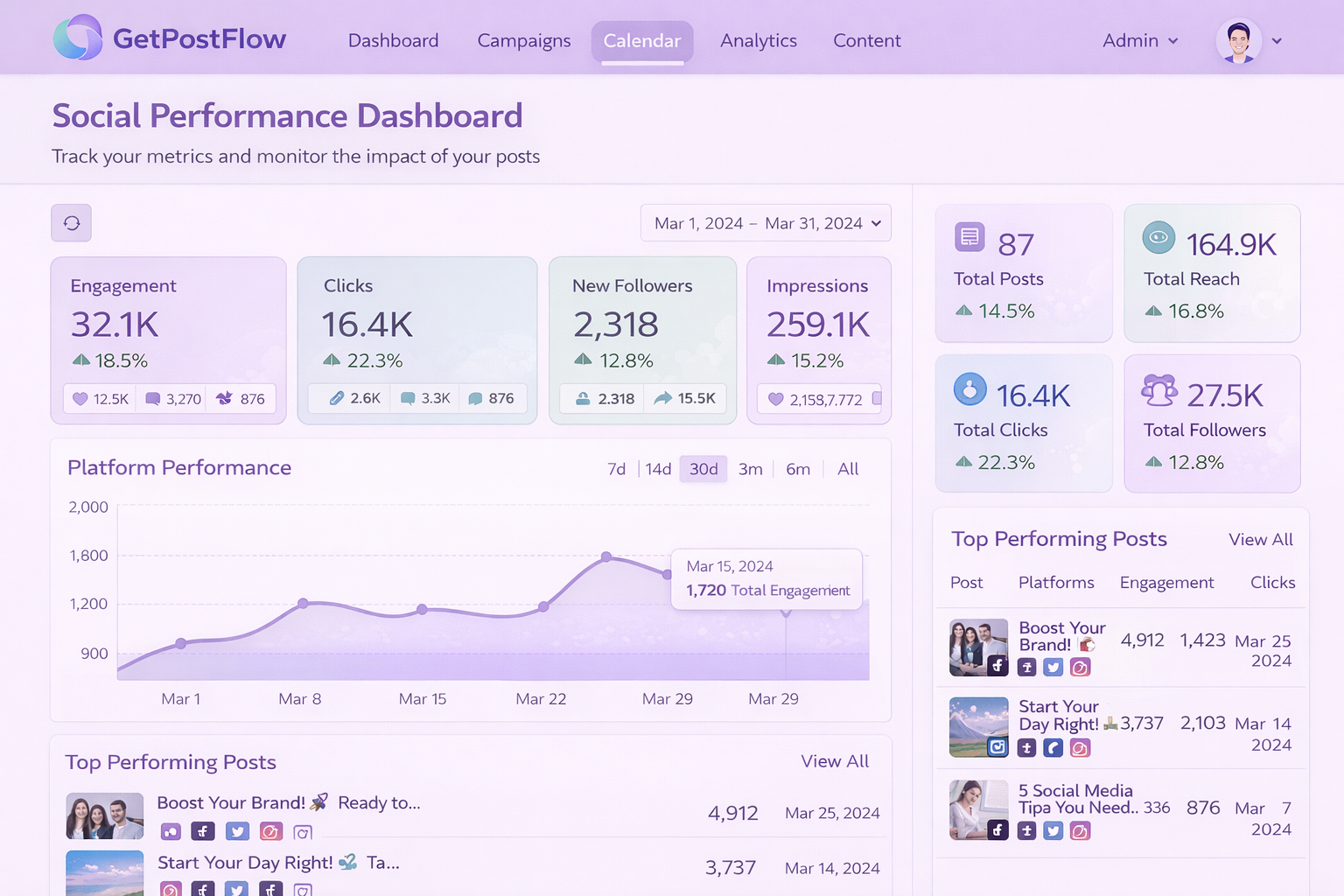 Social Performance Dashboard showing metrics for engagement, clicks, new followers, and impressions from March 1 to March 31, 2024, with a line graph of platform performance and a list of top performing posts.