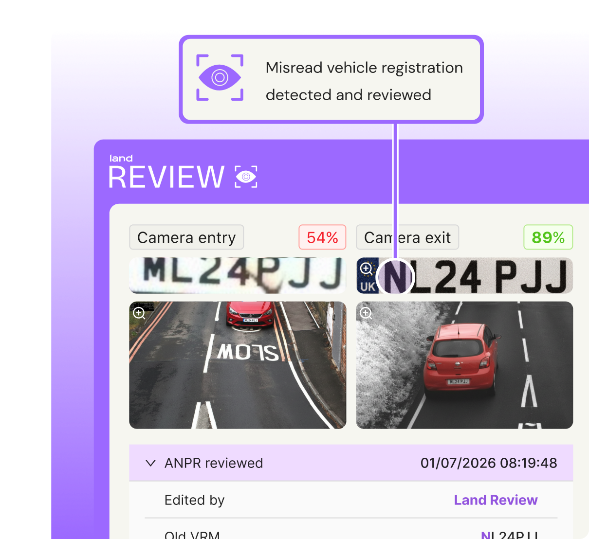 Screenshot of a vehicle registration plate review interface showing a misread entry plate ML24PJJ with 54% confidence and a corrected exit plate NL24 PJJ with 89% confidence, alongside camera images of a red car on a road with lane markings, and a note indicating the misread vehicle registration was detected and reviewed.