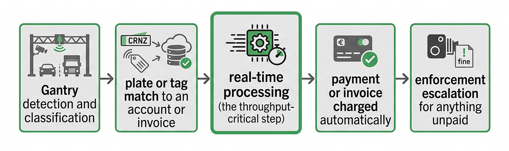 A flowchart showing the flow of Free-Flow Tolling. Step 1. Gantry detection and classification. Step 2. Plate or tag match to an account or invoice. Step 3. real-time processing. Step 4. payment or invoice charged automatically. Step 5. Enforcement escalation for anything unpaid