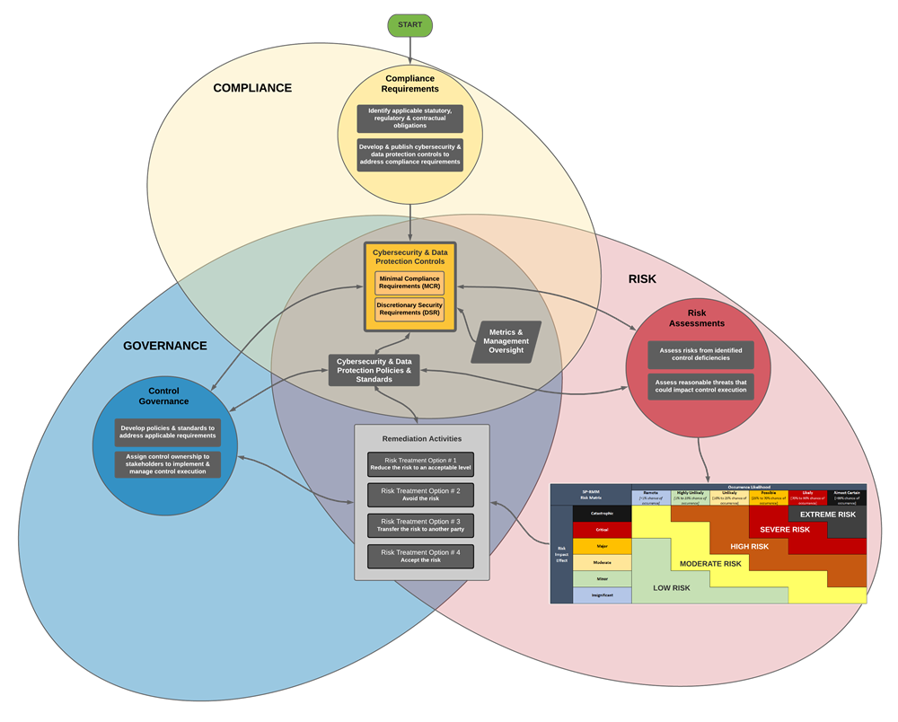 Governance vs Risk vs Compliance - which comes first?