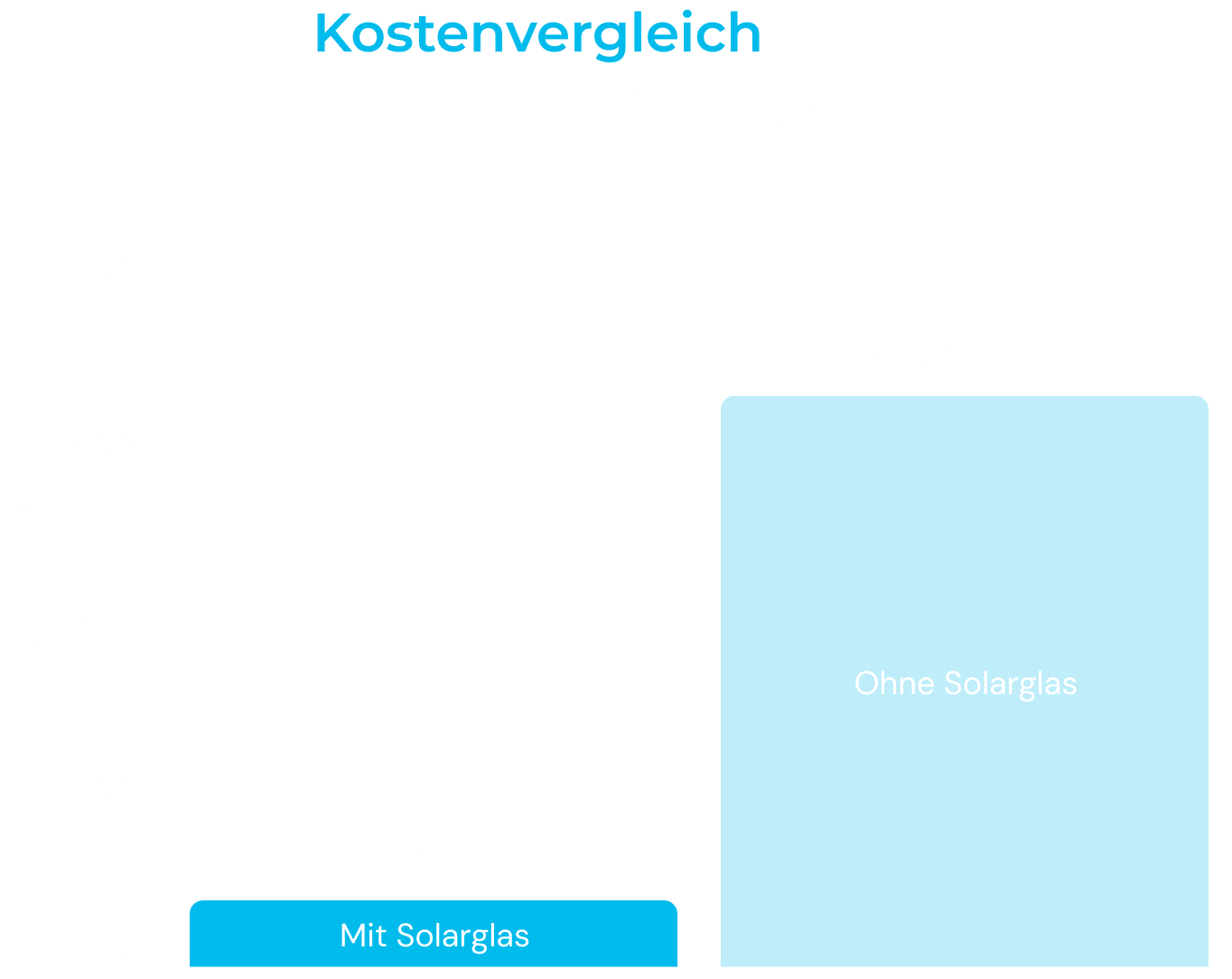 Balkendiagramm zeigt Kostenvergleich: „Ohne Solarglas“ 7500€, „Mit Solarglas“ 0€ für Stromkosten und Autoladen.