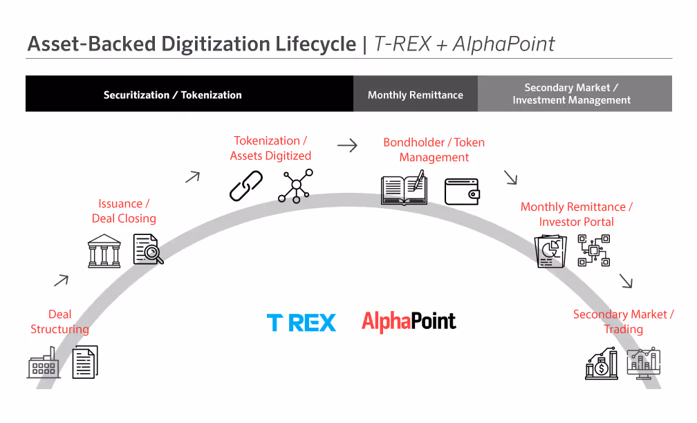 AlphaPoint Asset Digitization