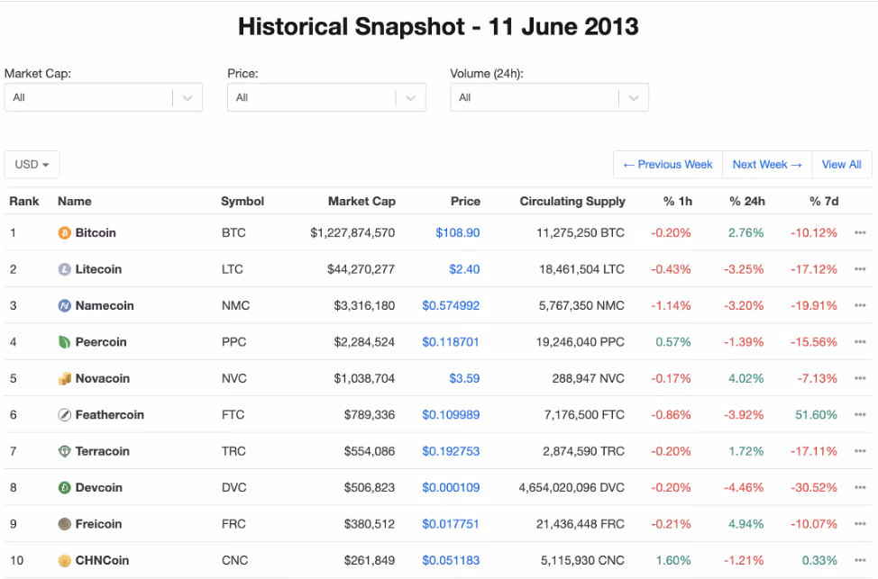 *Source: Coinmarketcap.com