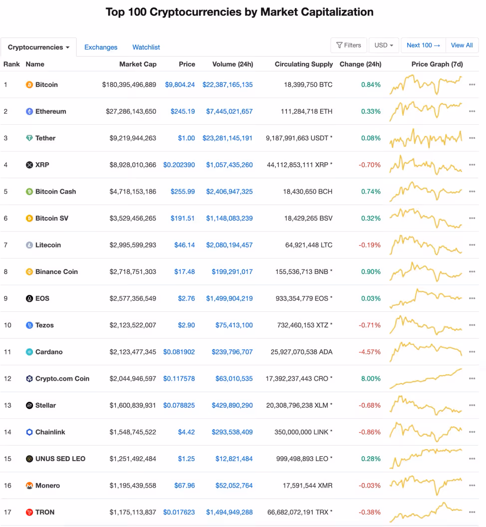 * Source: Coinmarketcap.com