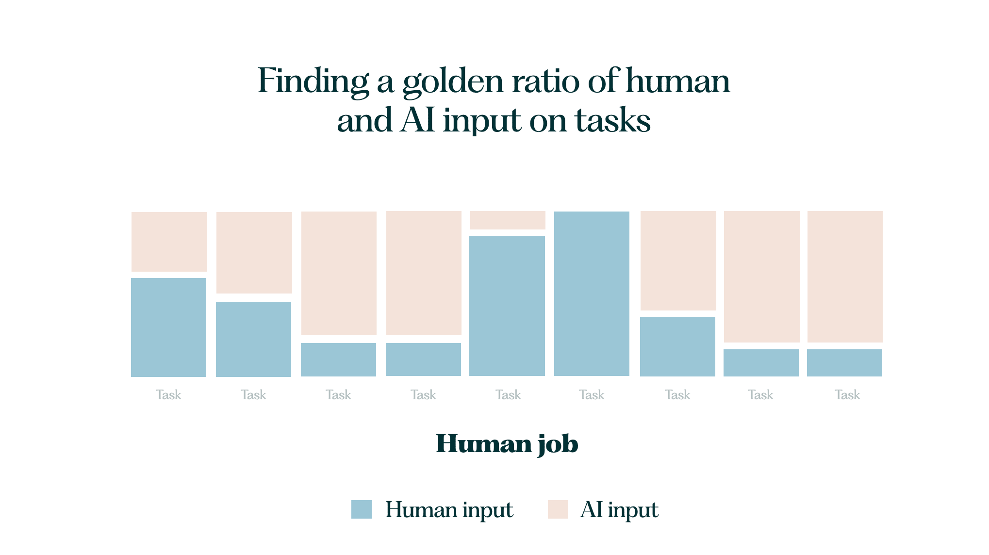 Nine task bars show different proportions of human and AI input within a human job.