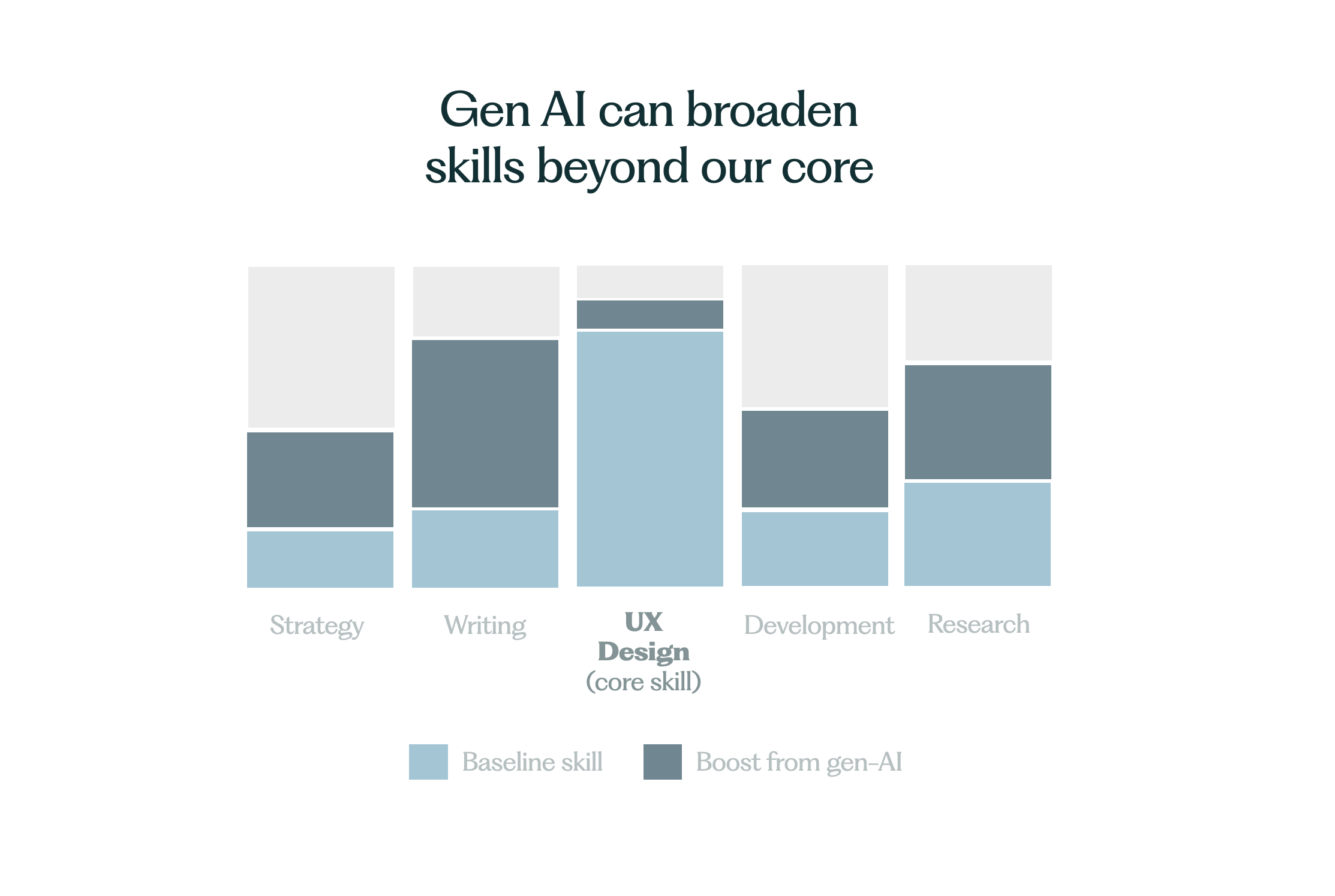 Generative AI can help us expand our skills beyond our core.