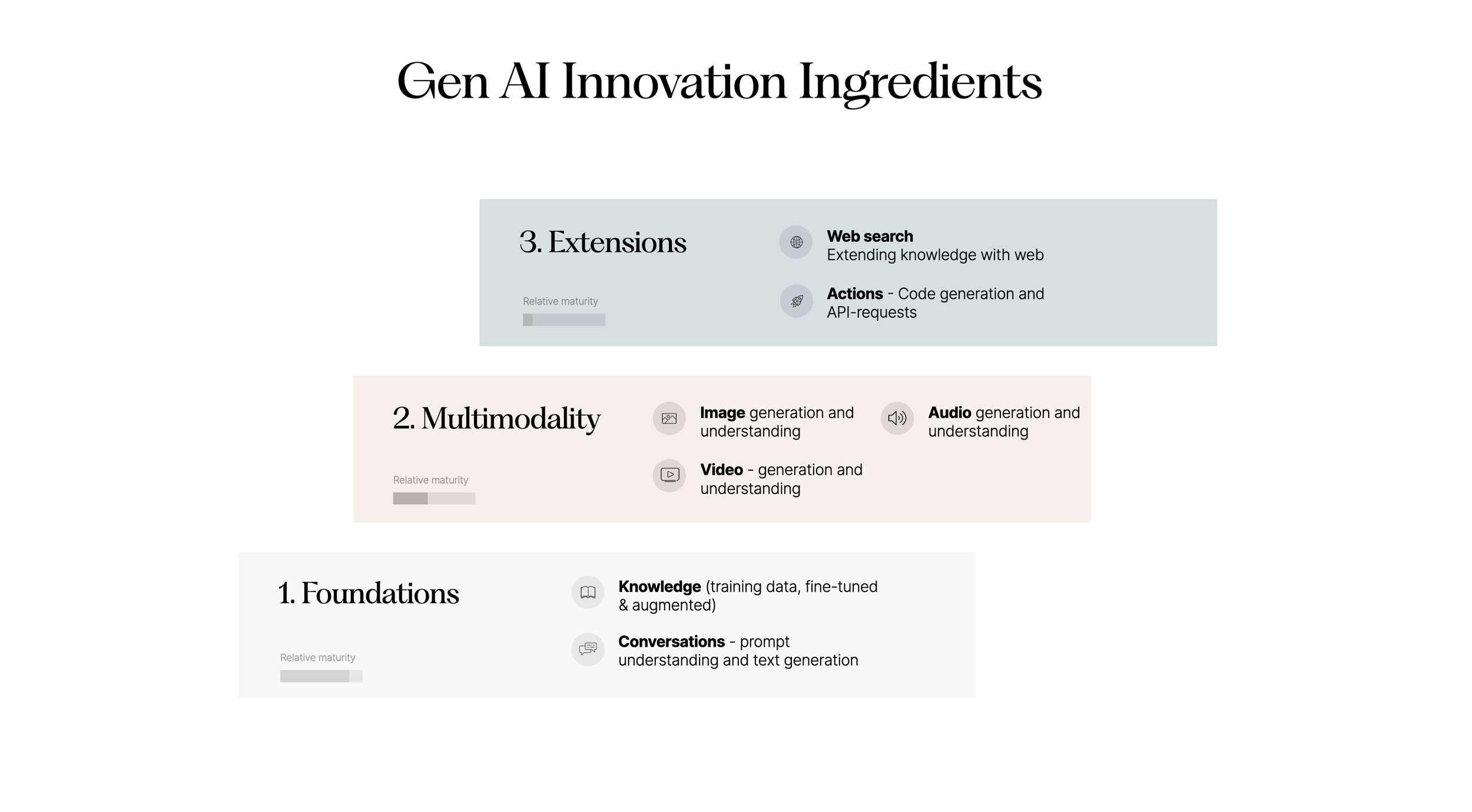 Three layers of generative AI innovation: foundations, multimodality, and extensions.