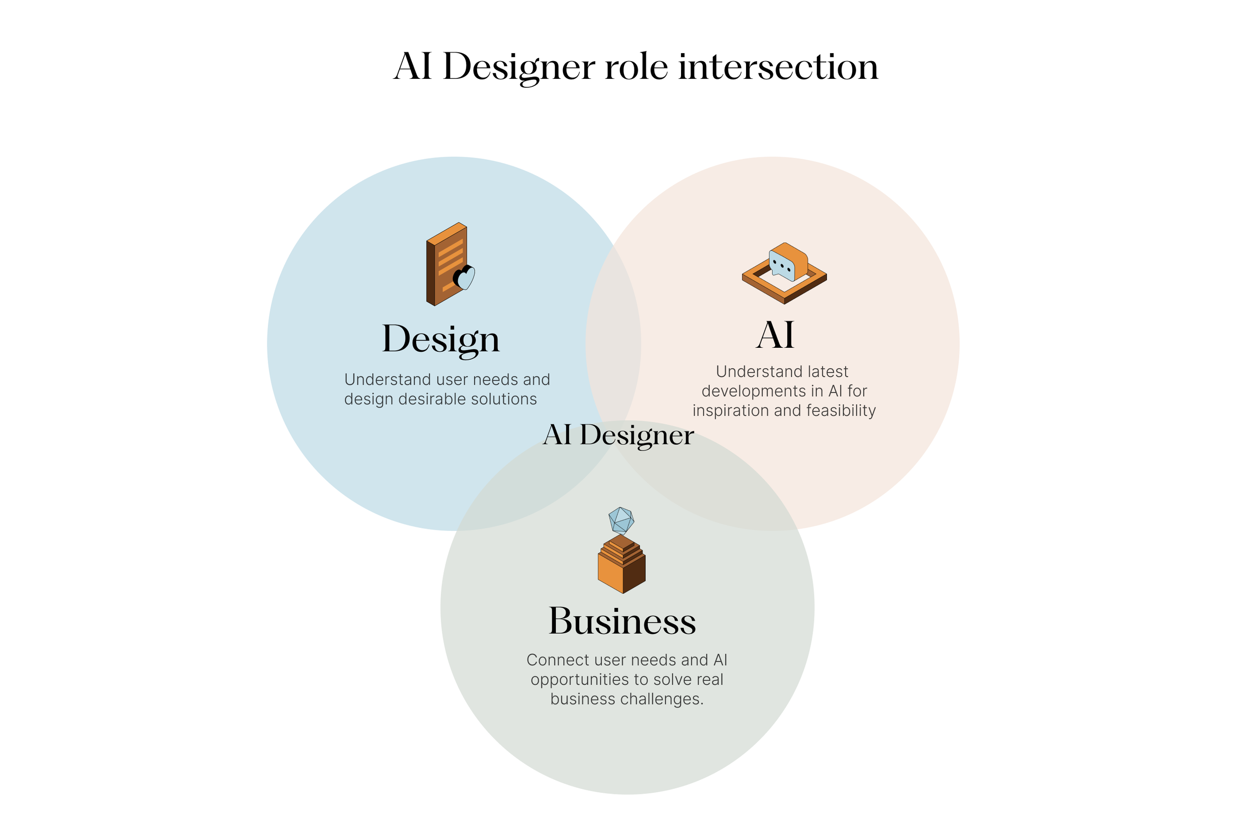 Venn diagram placing the AI designer at the intersection of design, AI, and business.