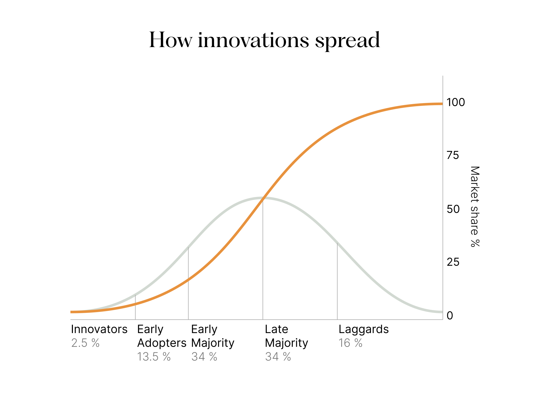 Research by Rogers (1962) on the diffusion of innovation in different groups can help us understand how new technologies like generative AI spread.