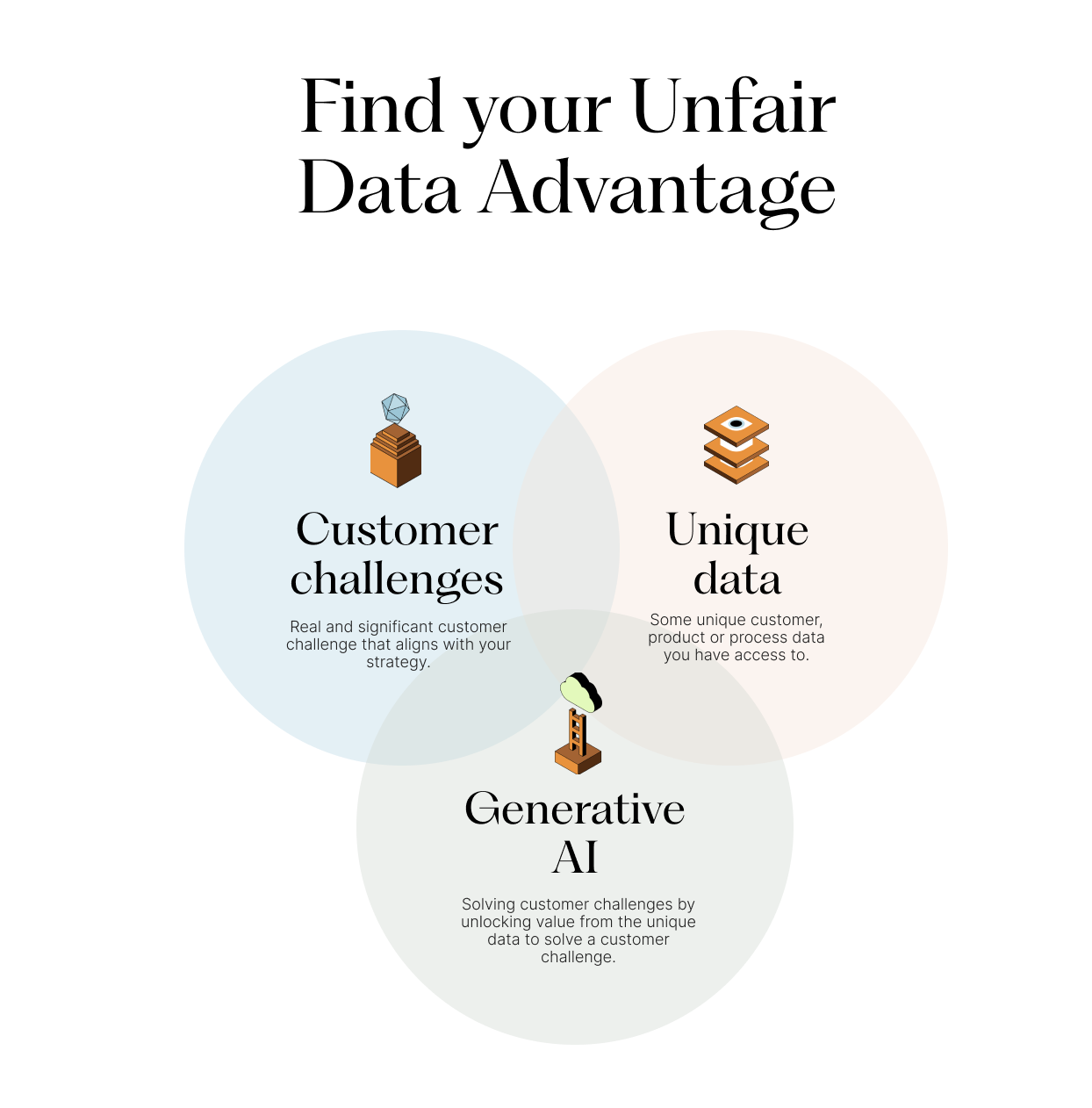 Venn diagram connecting customer challenges, unique data, and generative AI.