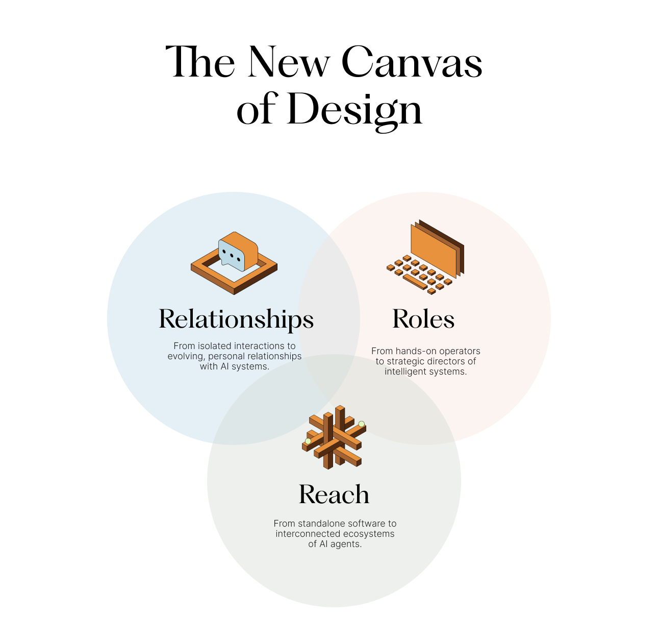 The new design canvas: relationships, roles, and reach.
