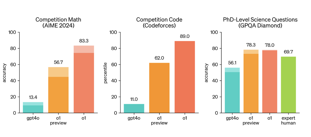 Comparison of model performance in competition mathematics, coding, and science questions.