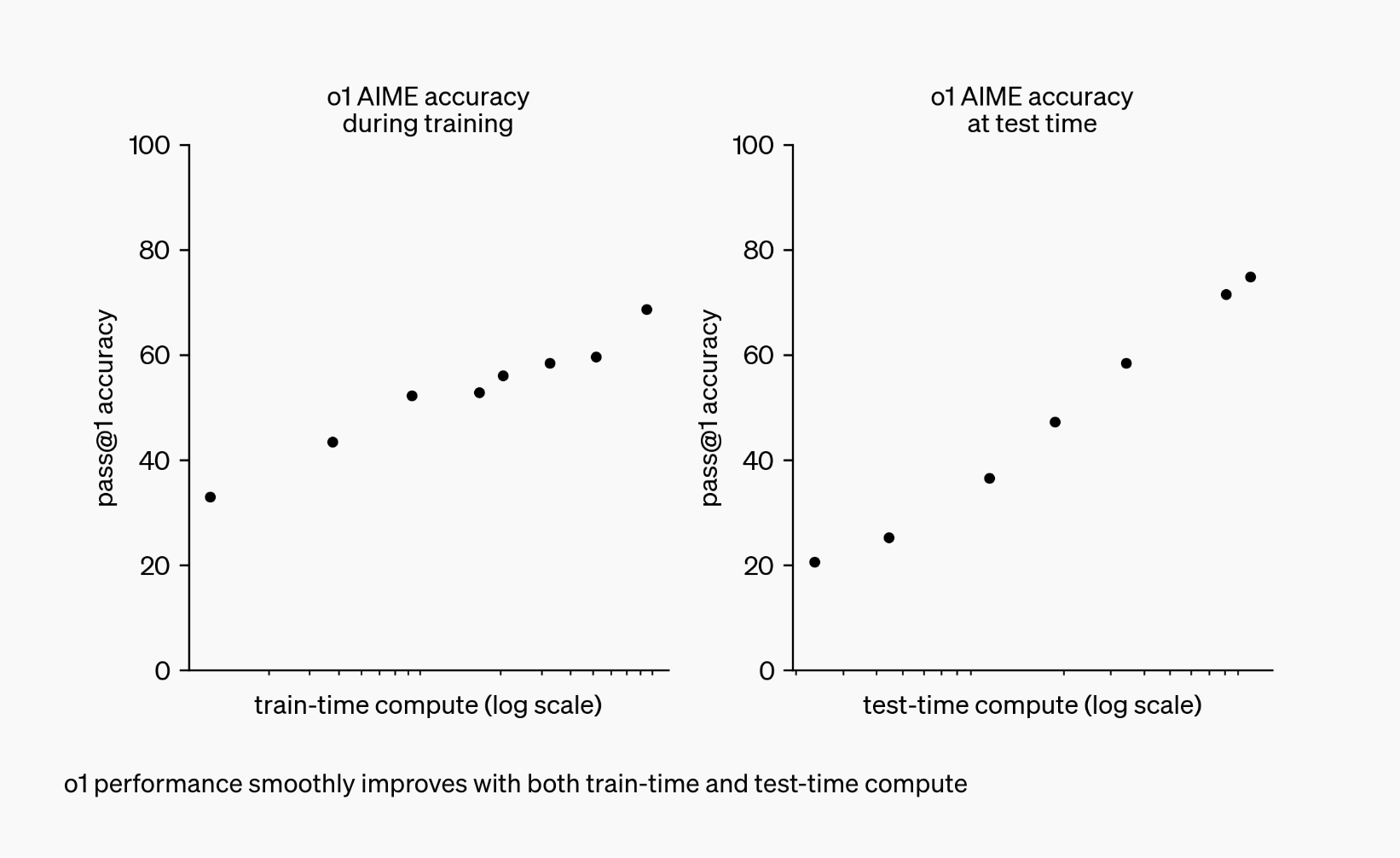 Charts relating model accuracy to training and inference compute.