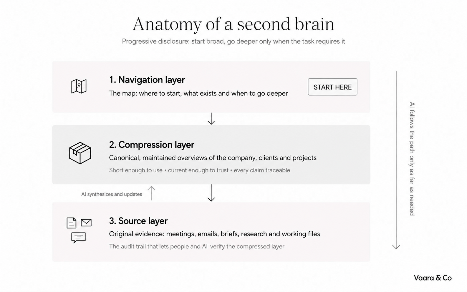 Three layers of a second brain: navigation, compression and original sources.