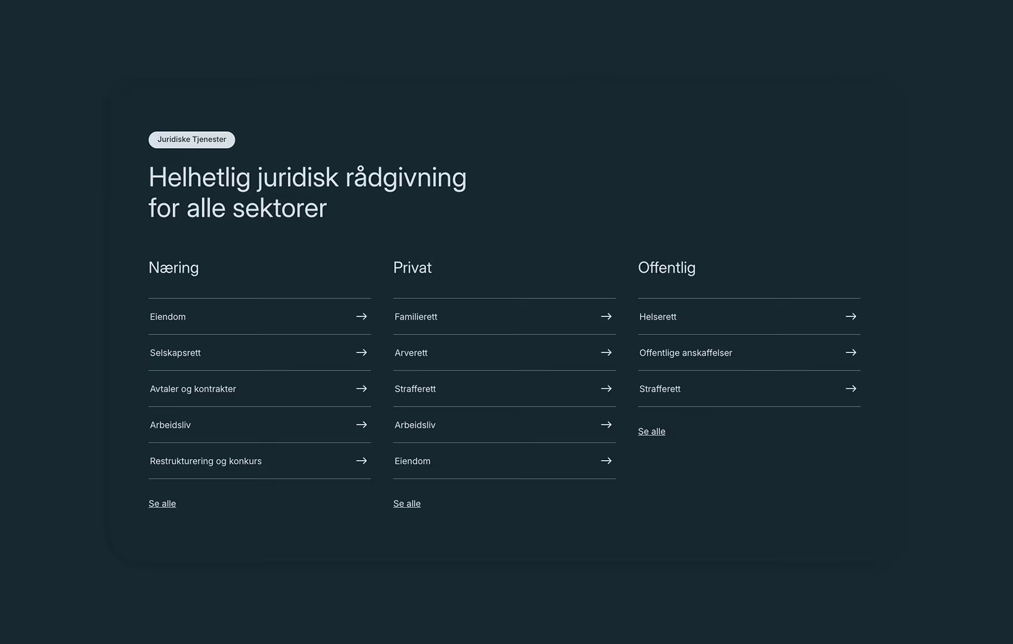 Oversikt over juridiske tjenester delt i tre sektorer: Næring med eiendom, selskapsrett, avtaler og kontrakter, arbeidsliv, restrukturering og konkurs; Privat med familierett, arverett, strafferett, arbeidsliv, eiendom; Offentlig med helserett, offentlige anskaffelser, strafferett.