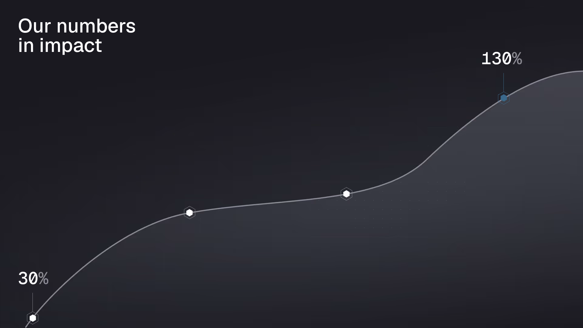 Graf som viser en økning i prosentandel fra 30% til 130% med tittelen Våre tall i påvirkning.