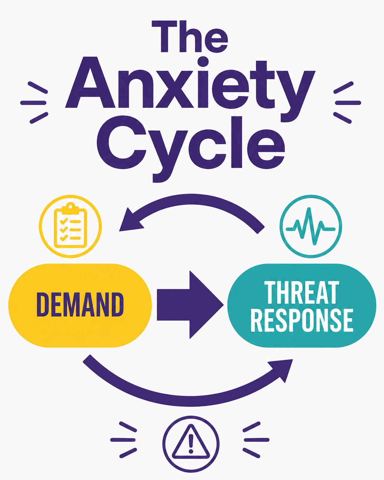 The Anxiety Cycle