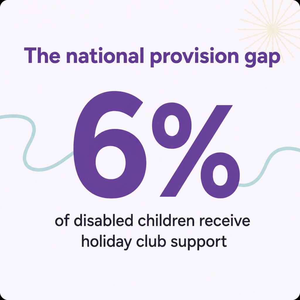 Graphic showing that only 6% of disabled children receive holiday club support